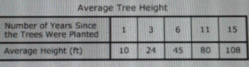 The question is what is the rate of change of the average height in feet of the trees on the farm