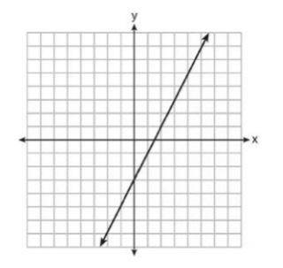 Which question represents the equation for this graph? (Pls help I will mark brainliest)