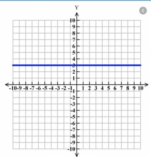 What type of slope does the graph of the line y = 3 have?