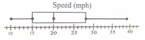 The speed limit for the entrance is 15 mph. The high school principal argues that speeds up to 20 m