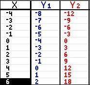 According to the table, what is the solution to the system of the two linear equations, y1 and y2 ?
