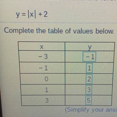 Y= |x| + 2
Complete the table below