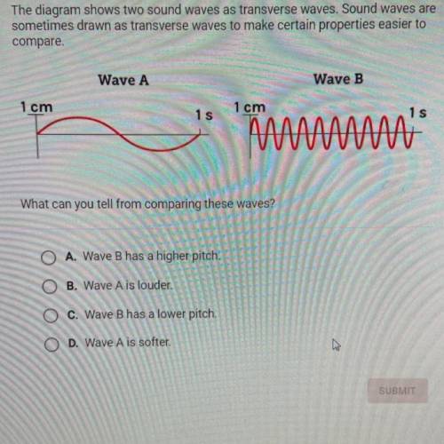 The diagram shows two sound waves as transverse waves. Sound waves are

sometimes drawn as transve