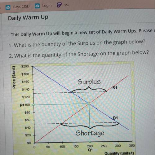 1. What is the quantity of the Surplus on the graph below?

2. What is the quantity of the Shortag