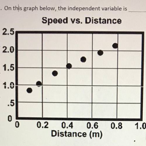 On this graph below, the independent variable is