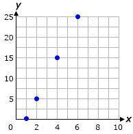 Which table of values matches the following graph?

A. 
Input 0 5 15 25
Output 1 2 4 6
B. 
Input 1