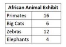 Using the chart below what is the ratio in the simplest form of primates to all the animals exhibit