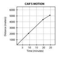 What is happening to the car's motion?

*WITH PICTURE*
It did not travel at a constant speed for t