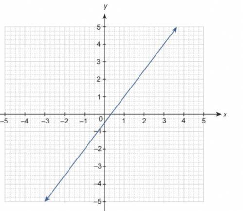 I AM STUCK AND NEED HELP will give 30 points

A system of equations is graphed on the coordinate p