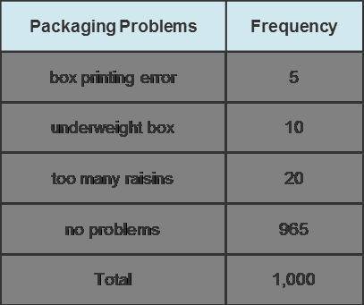 A cereal manufacturer checks a set number of cereal boxes every day to better understand problems i