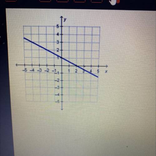 Hurry please

What are the slope and y-intercept of the linear function
graphed to the left?
O slo