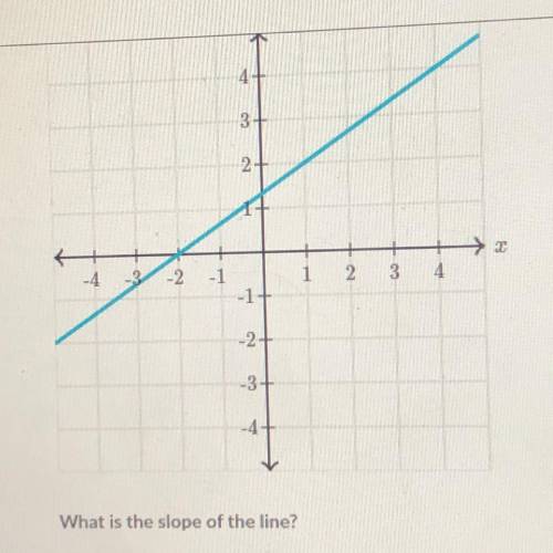 What is the slope pls help