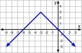 Which graph represents the function below? (The first pic is the function, the others are the graph