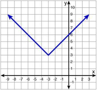 Which graph represents the function below? (The first pic is the function, the others are the graph