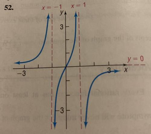 PLEASE ANSWER ASAP!!Find a rational function that might have the given graph. (More than one answer