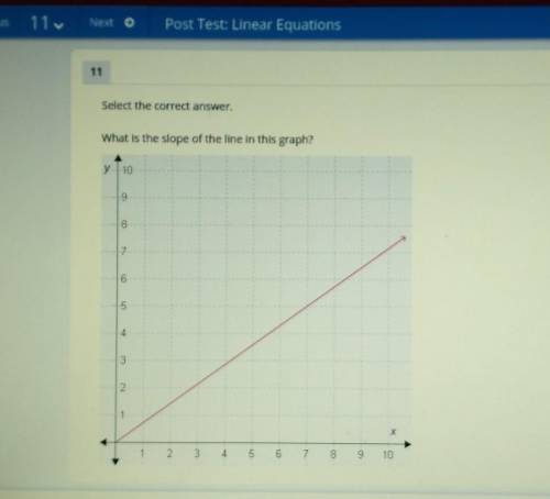 What is the slope of the line in this graph?

please help my grade is on the line rn I think it's