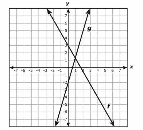 The slope and y-intercept of the graph of f were changed to make the graph of g, as shown below.
