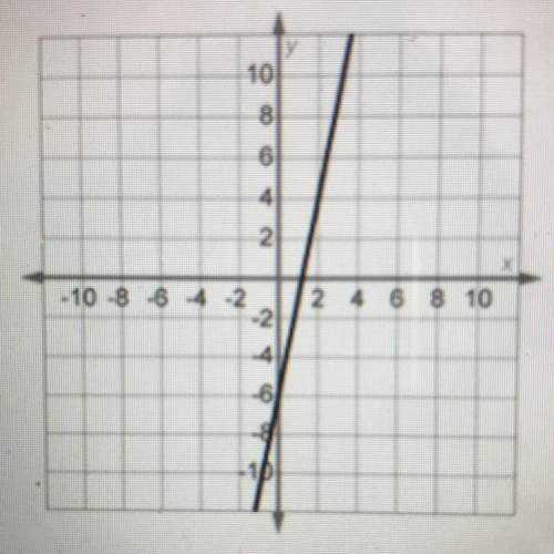 Which statement correctly compares the function shown on this graph with the function y = 6x - 1?