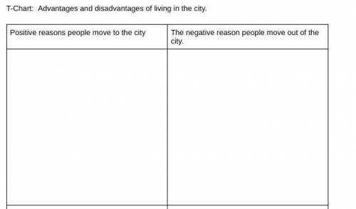 Read and write the positive reasons people move to the city and the negative reasons people move ou