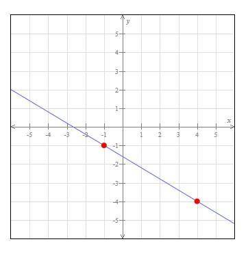 Find the slope of the line graphed below
*there are no answer choices please help!