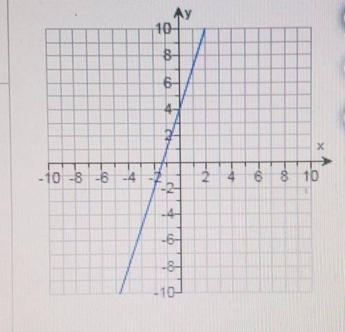 Write an equation for the line in slope-intercept form.please help fast