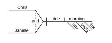 Which sentence diagram shows a complex sentence that has a subordinate conjunction?