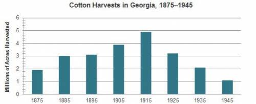 According to the graph, what can best be inferred about the effect of the boll weevil on Georgia’s