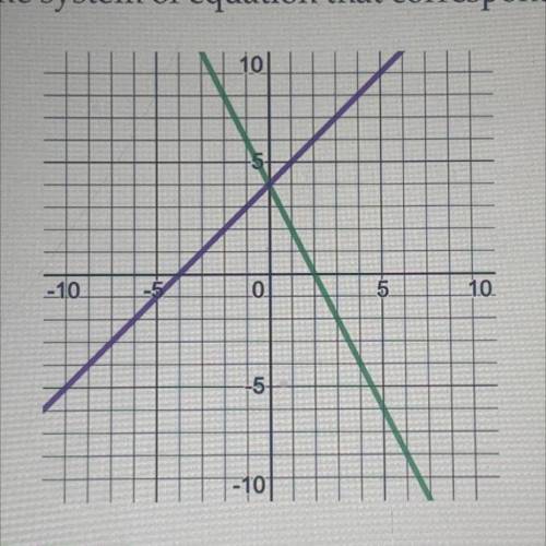 HELP! Write the system of equation that corresponds to the following graph.