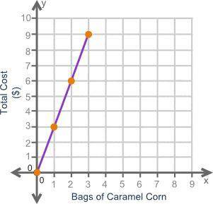 PLEASE HELP IM IN A TEST 

The graph shows the amount of money paid when purchasing bags of c