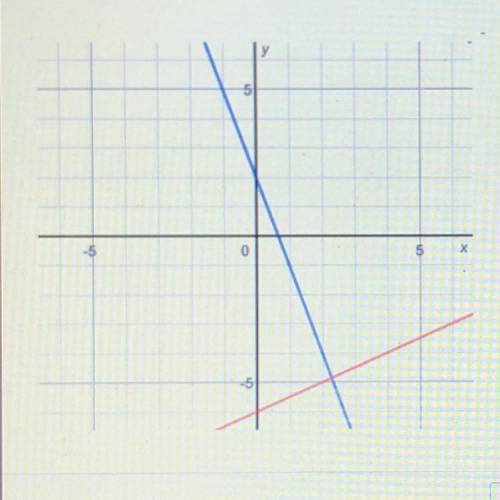The system of equations Y= -3x+2 and Y=1/2x-6 is shown on the graph below.