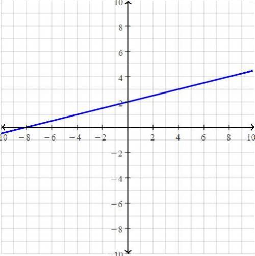 Solve the following system of equations graphically on the set of axes below.

Y=1/2+8
X - 4y = -8