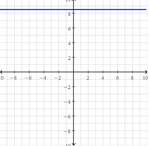 Solve the following system of equations graphically on the set of axes below.

Y=1/2+8
X - 4y = -8