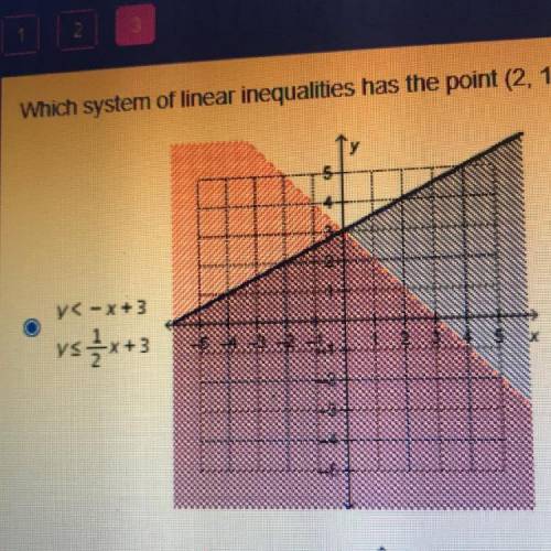Which system of linear inequalities has the point (2, 1) in its solution set?