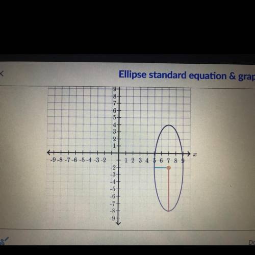 Write the equation of the ellipse graphed below.

ps. this is on Khan Academy’s ‘Ellipse standard