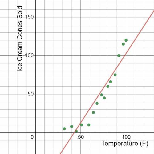 The model y=1.8x−76.9 represents the relationship between the temperature (°F) and the number of ic