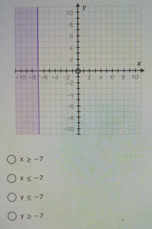 Which of the following inequalities matches the graph?

graph and answer choices in image