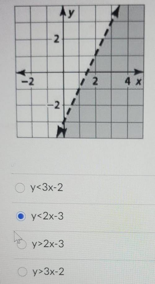 Which of the following inequalities represents the graph below?