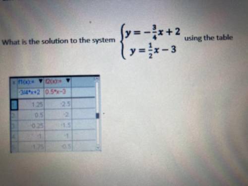 What is the solution to the system

y=-3x+2
y = x - 3
using the table
x 110x):= V 20 Y
-3/4x+2 0.