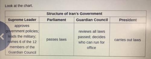 Based on the information in this chart, which part of Iran's government holds the most power?

A.