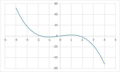 Examine the graph.

Select each interval where the graph is decreasing.a.−4b. 3c.2d.−1