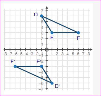 I wish i was smarter too...

Triangles DEF and D′E′F′ are shown on the coordinate plane below:
Wha