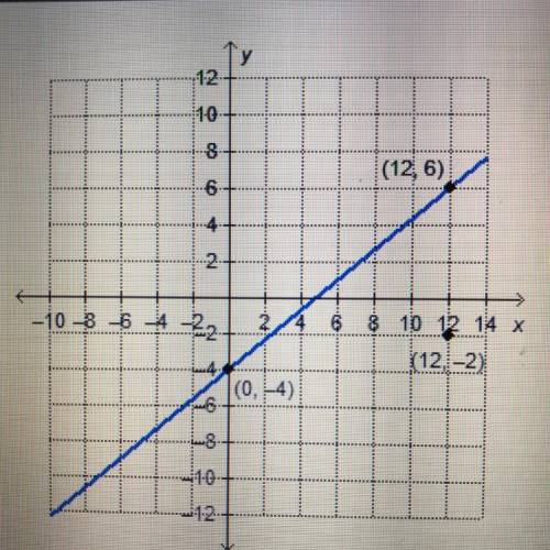 What is the equation of the line that is parallel to the

given line and passes through the point