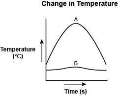 In an experiment, equal amounts of water and soil were first heated and then left to cool. The grap
