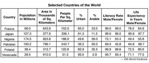 Based on the chart, which statement about these countries is most accurate?

A.
Nigeria has the lo
