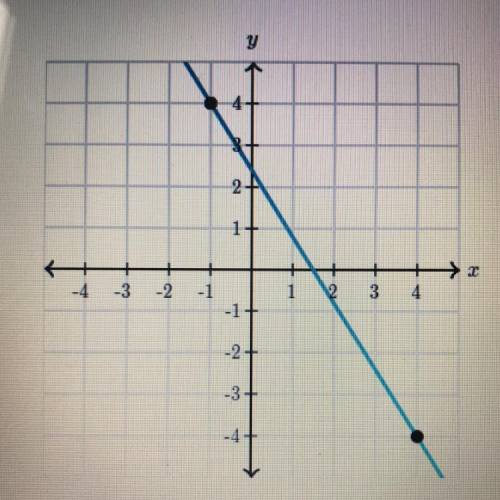 What is the slope of the line? 
As soon as possible please !!