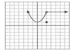 What kind of discontinuity is at x=2?