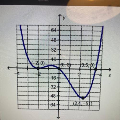 Which statement is true about the end behavior of the

graphed function?
O As the x-values go to p