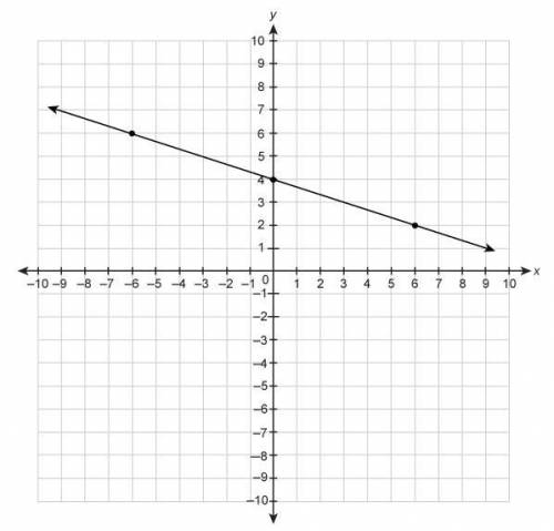 DESPERATE WILL GIVE BRAINLIST AND THANKS

What is the slope of the line on the graph?
Enter your a