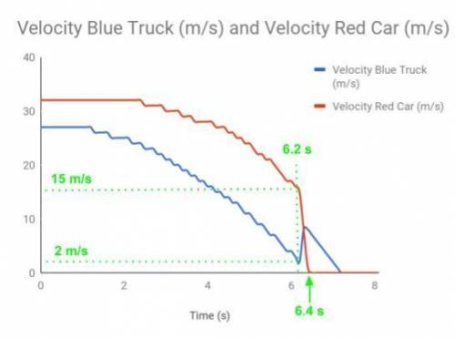 Here are position vs. time and velocity vs. time graphs for two vehicles on the same road. Both gra