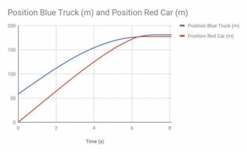 Here are position vs. time and velocity vs. time graphs for two vehicles on the same road. Both gra